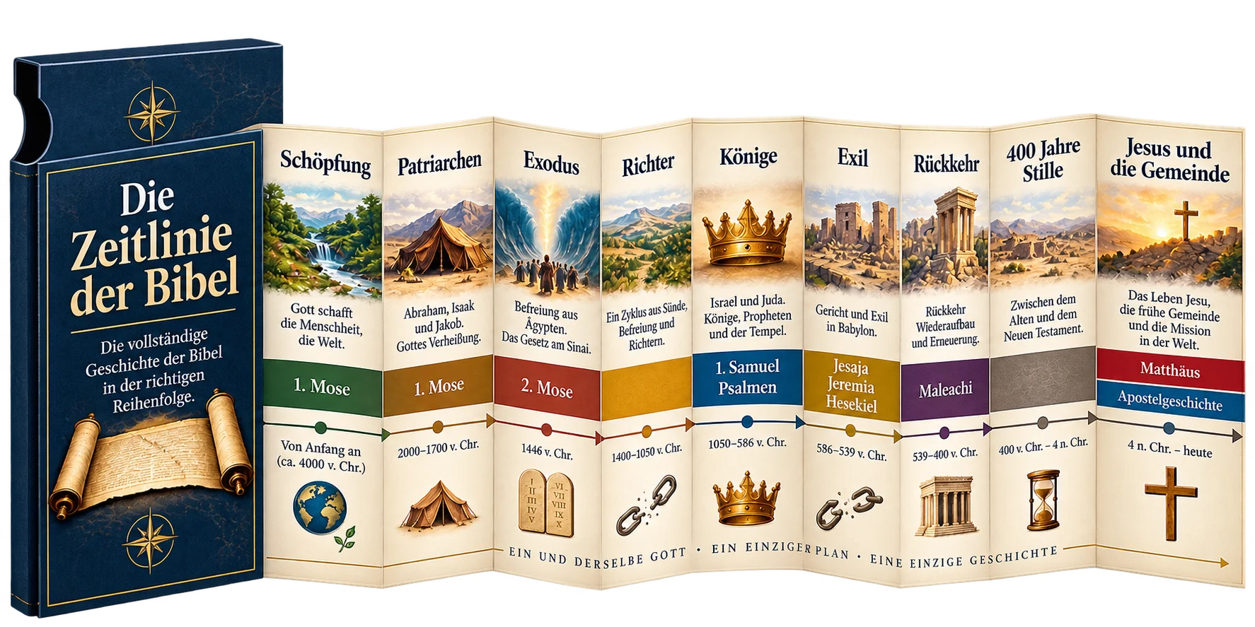 Die biblische Zeitleiste