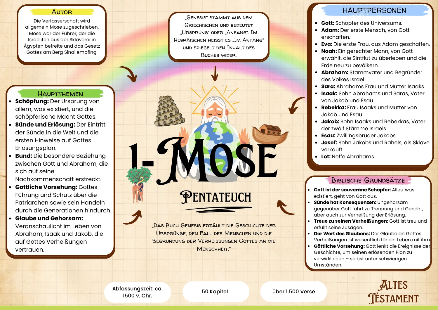 Echte Seite aus der Bibel-Landkarte: 1. Mose (Genesis)